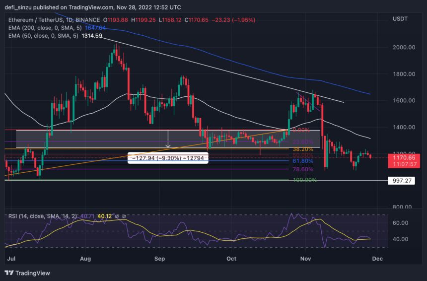 Ethereum Loses Demand Zone; Investors Eyes $700 ETH price?