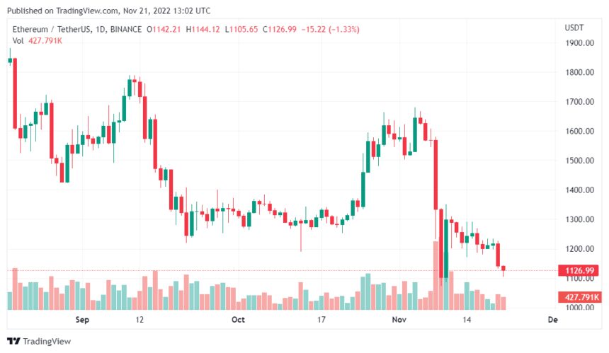 Ethereum Price Tumbles Down, What's The Reason Behind The Decline?