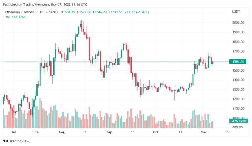 Ethereum Reserves Of FTX Collapse In The Midst Of Liquidity problems