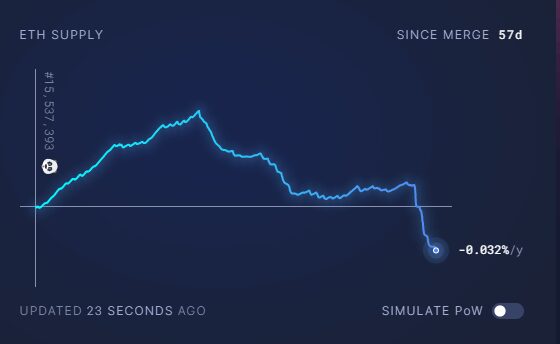 Ethereum becomes most deflationary in history as activity spikes amid FTX collapse