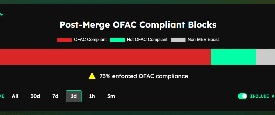 Ethereum inches even closer to total censorship due to OFAC compliance