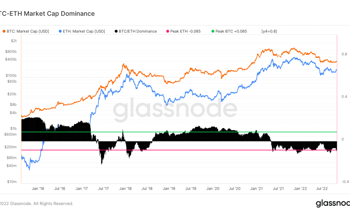 Bitcoin Ethereum Market Dominance