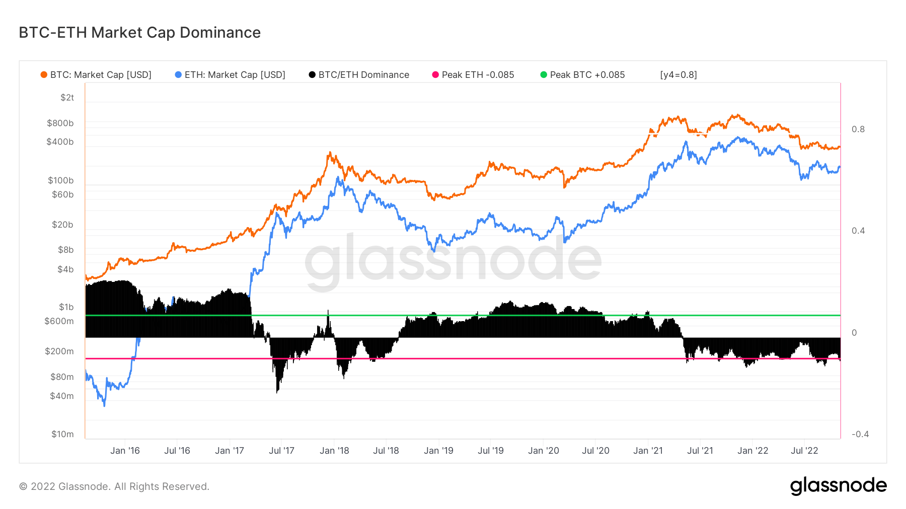 Bitcoin Ethereum Market Dominance