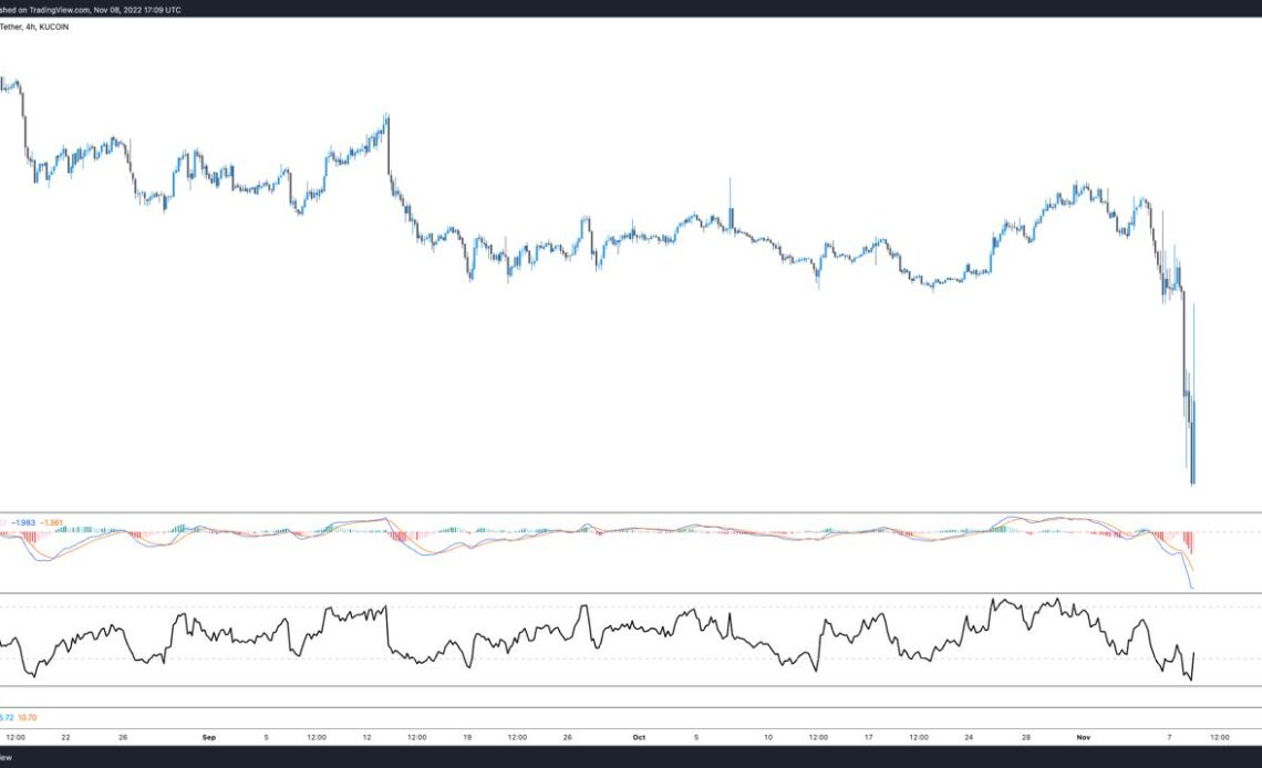 FTX Token, BNB and Solana soar after Binance CEO inks potential deal to acquire FTX