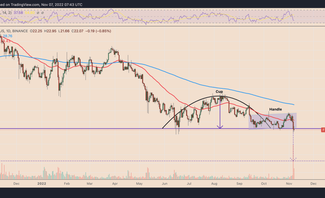 FTX Token price risks 30% plunge as a 23M FTT 'part' moves to Binance