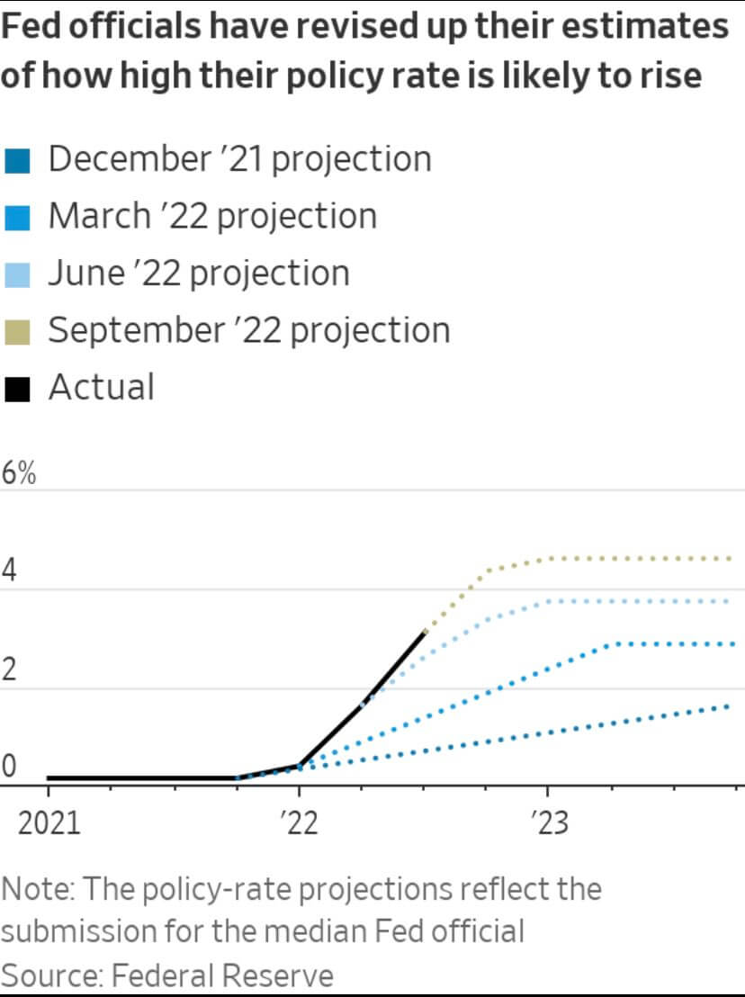 fed rate estimate