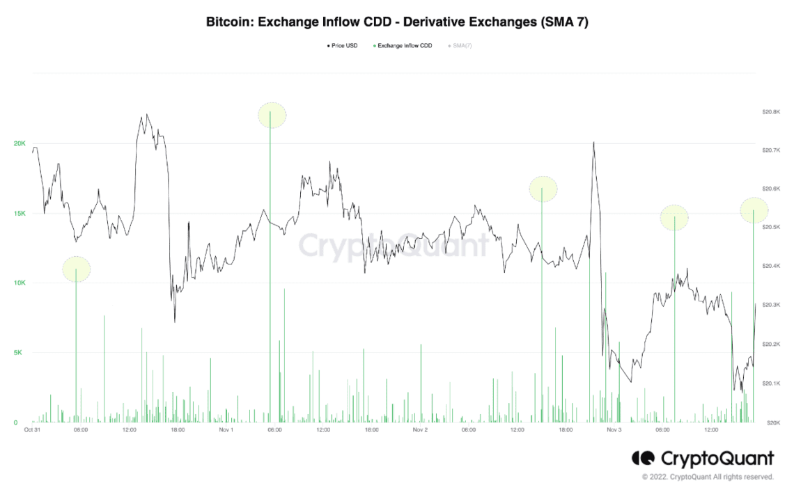 Bitcoin Derivative Exchange Inflow CDD