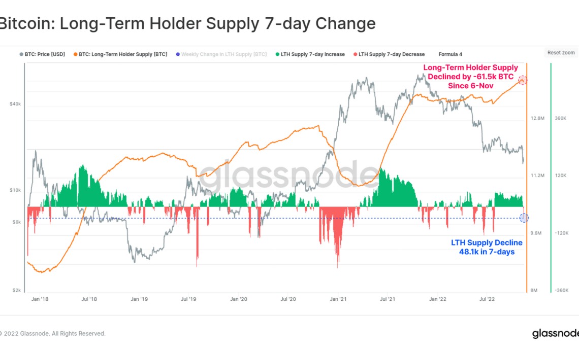 Bitcoin Long-Term Holder Supply