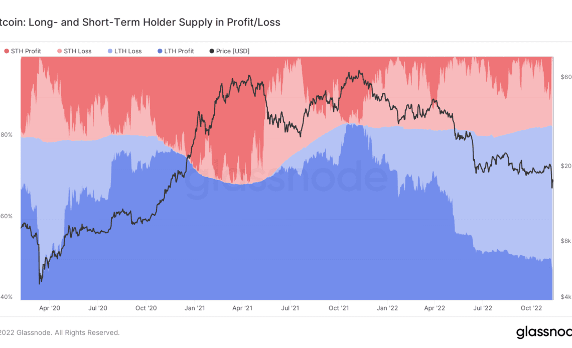 Hodlers in loss sit on 50% of BTC supply after $5.7K Bitcoin price dip