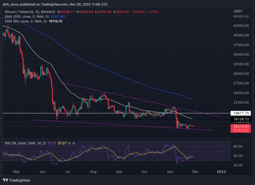 How Long Before Bears Retest $14,000?