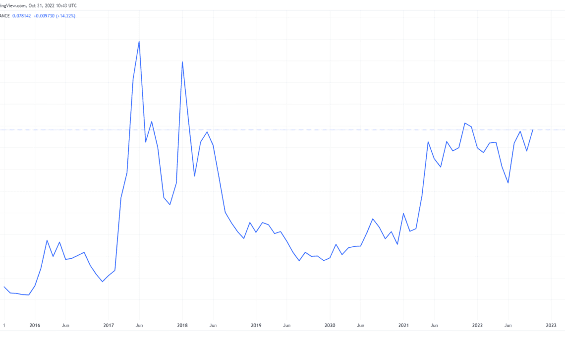 Is ETHBTC about to reclaim its pre-merge high?