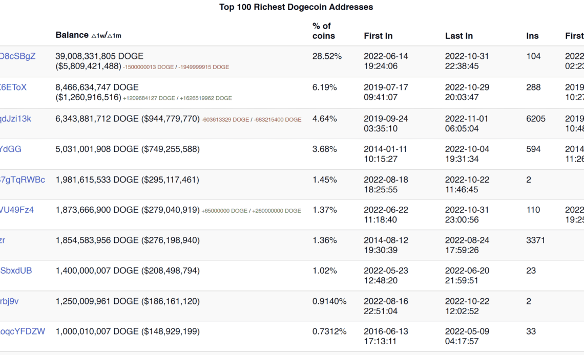 Dogecoin richest addresses