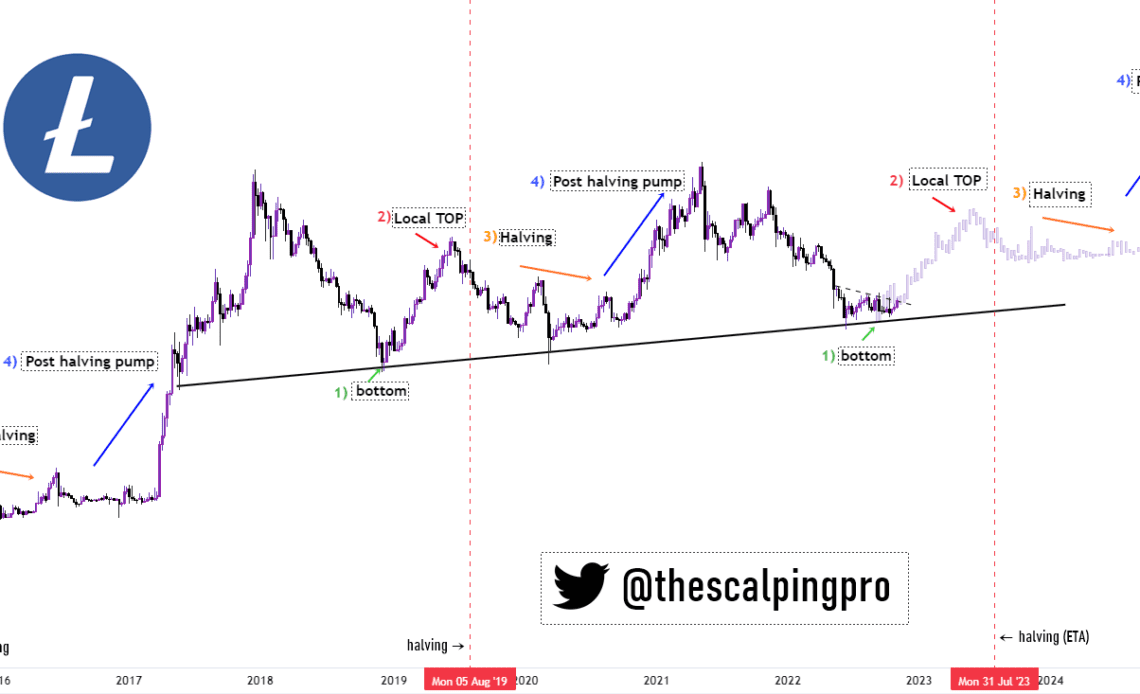 Litecoin pre-halving fractal hints at 200% LTC price rally by July 2023