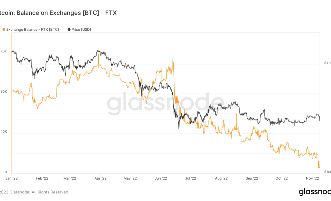 FTX Bitcoin balance from January to November 2022