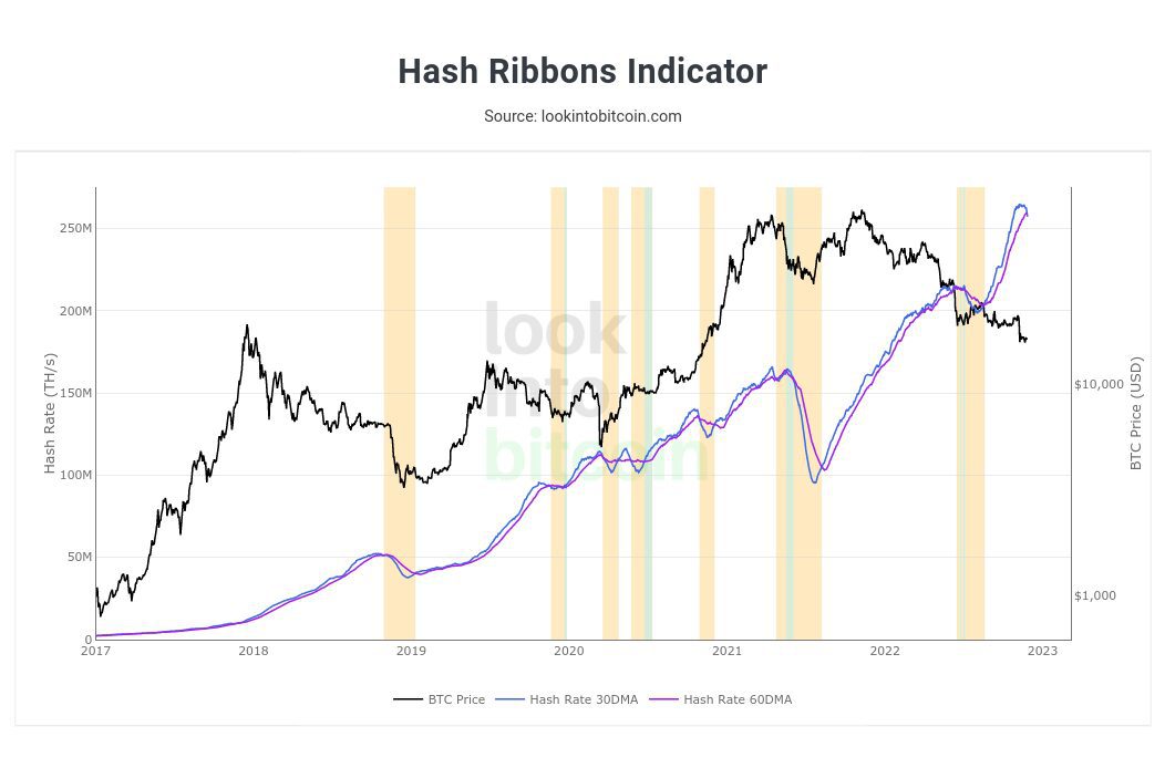 New BTC miner capitulation? 5 things to know in Bitcoin this week