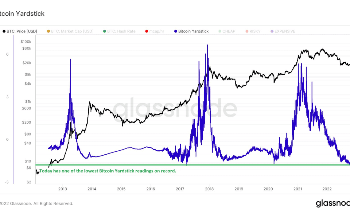 New Bitcoin Yardstick metric says $20K BTC now 'extraordinarily cheap'