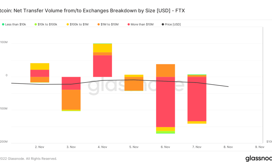 Over $360M Bitcoin leave FTX in 2 days, marking 10th largest withdrawal in 2022