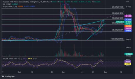 Over 60% Of Dogecoin Holders Continue To Profit After FTX Crisis