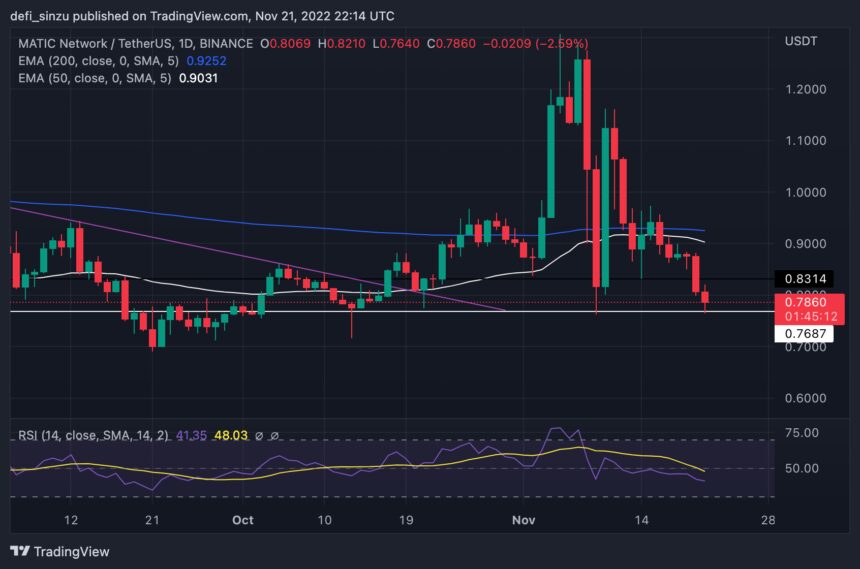 Polygon Faces Decision Time As Price Sits On Key Support; Will $0.7 Hold Sell-off?