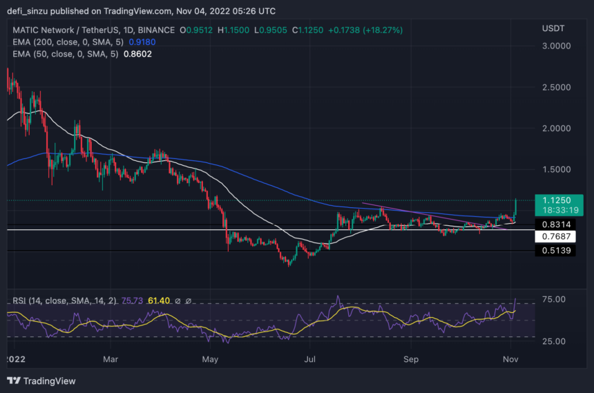 Polygon (MATIC) Shows Why It Is A Force On Chart And On-Chain