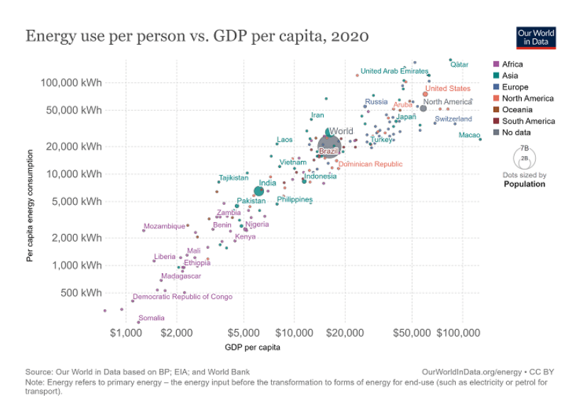 energy use per person