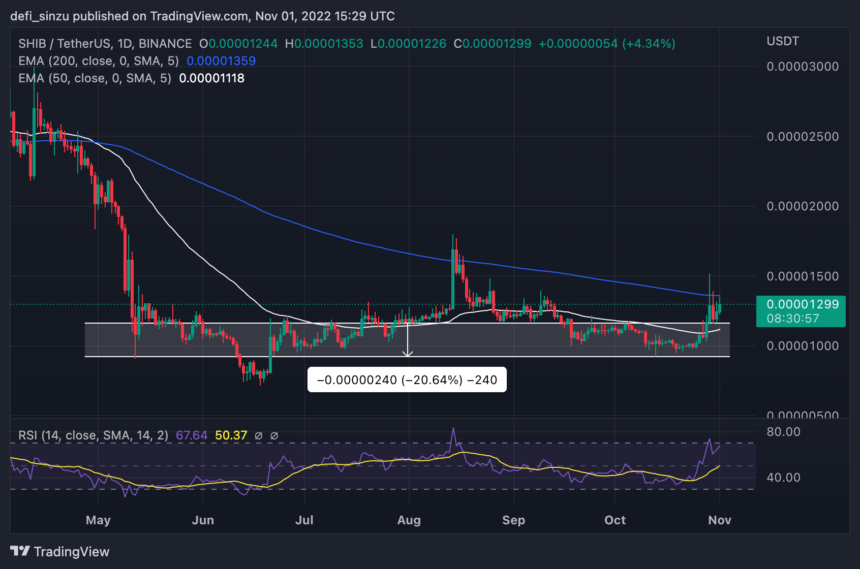 Shiba Inu (SHIB) Plays Catchup With DOGE; Will Bulls Push For $0.00002?