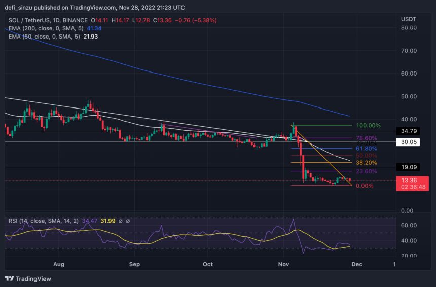 Solana (SOL) Investor's Eye Bonanza Price; Is $5 Possible?