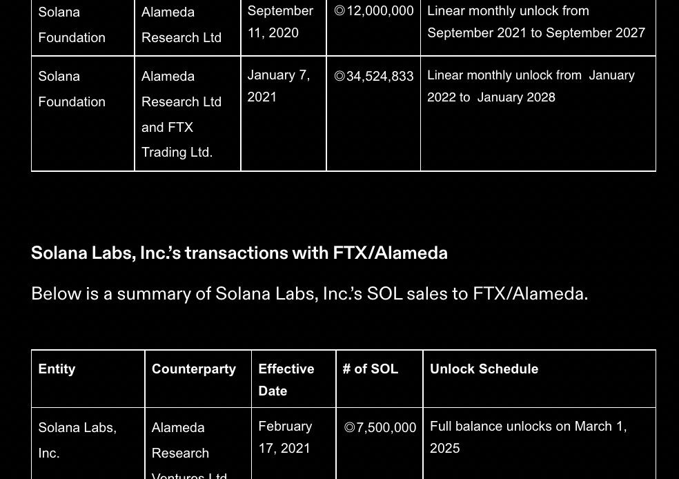 Solana entities sold 50M tokens to FTX — How long will SOL price suffer?