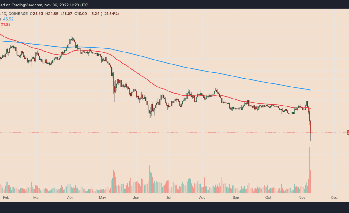 Solana price nukes 40% along with other 'Sam coins'