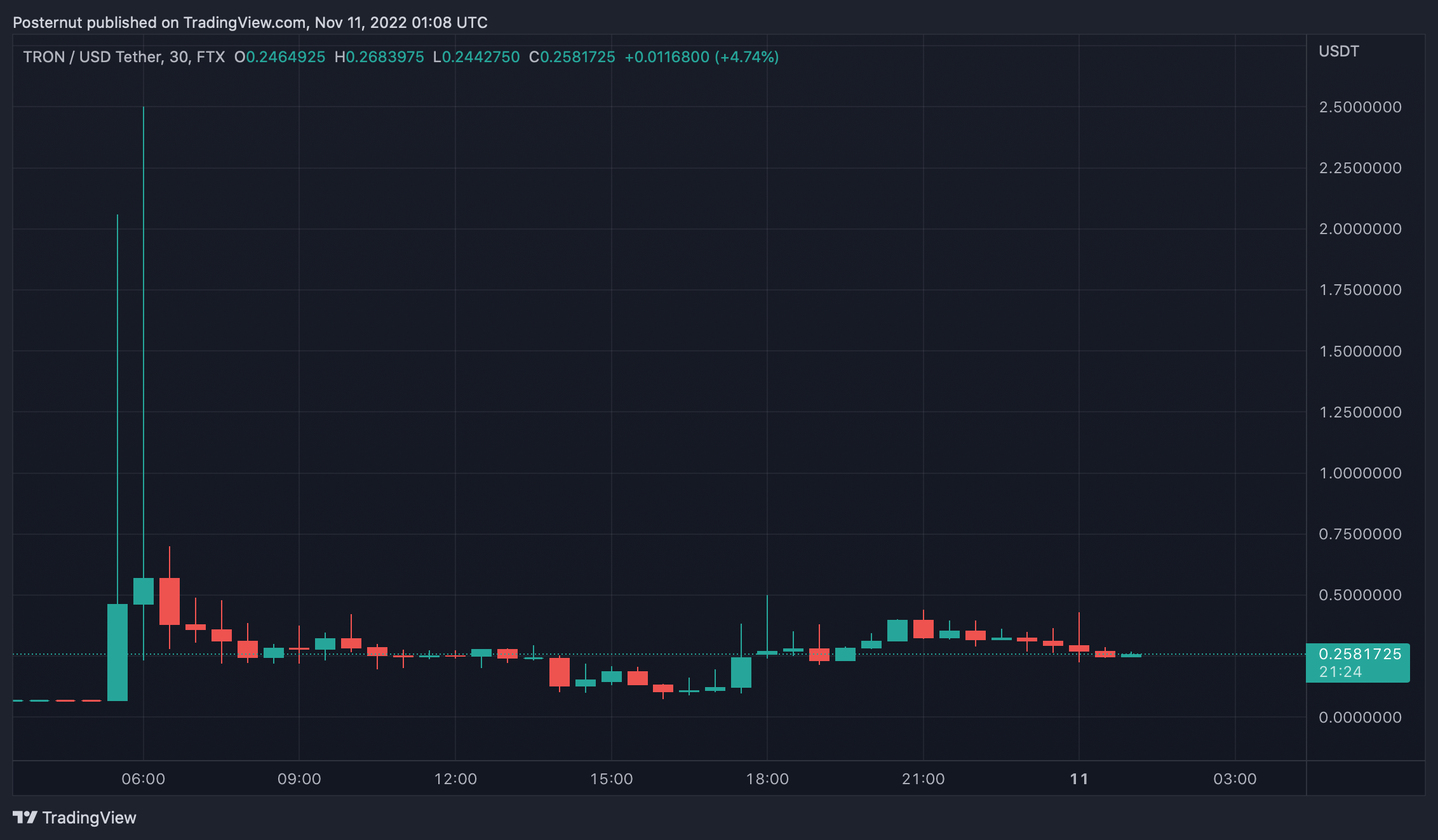 Tron's USD Exchange Rate Jumps 285% Higher on FTX After Exchange Brokered Deal With Tron