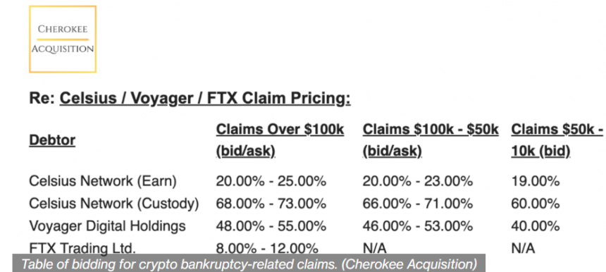 This Firm Offers 8 To 12 Cents On A Dollar Of FTX User Deposit Claims