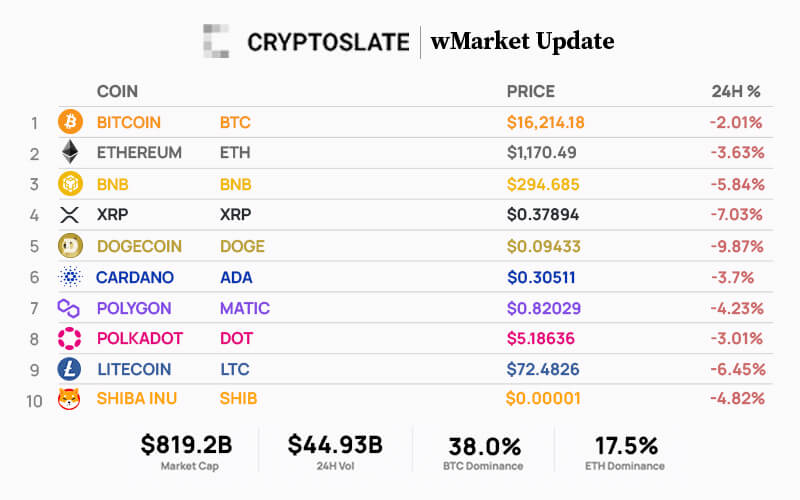 CryptoSlate wMarket update