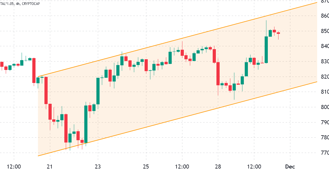 Total crypto market-cap hits $850M as Bitcoin and altcoins recover from FTX’s collapse