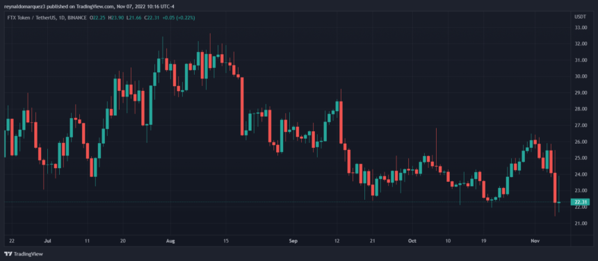 FTT FTX BNB price