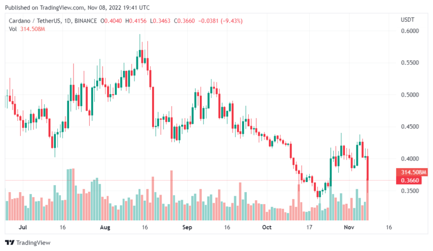 What Is The Possibility Of Cardano Touching $0.50 Mark? Let's Explore