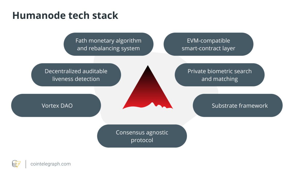 What is Humanode human-powered blockchain?