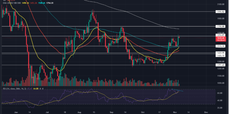 Why Ethereum Could Drop To $1,500 After The Altcoin Rallied 30%