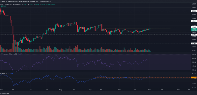 Why Monero (XMR) Is Struggling To Crack This Resistance Level