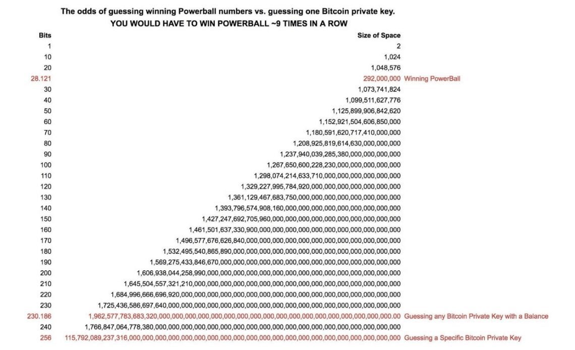 Winning lottery 9x in a row easier than breaching Bitcoin's security