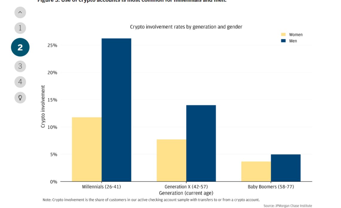 13% of Americans have now held crypto: JPMorgan research