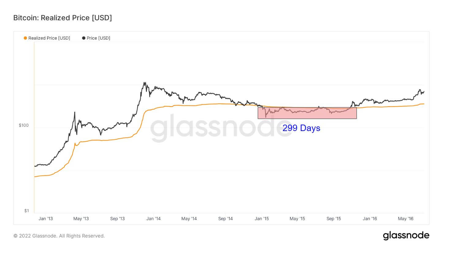 Bitcoin Realized Price vs. Actual Price to June 2016