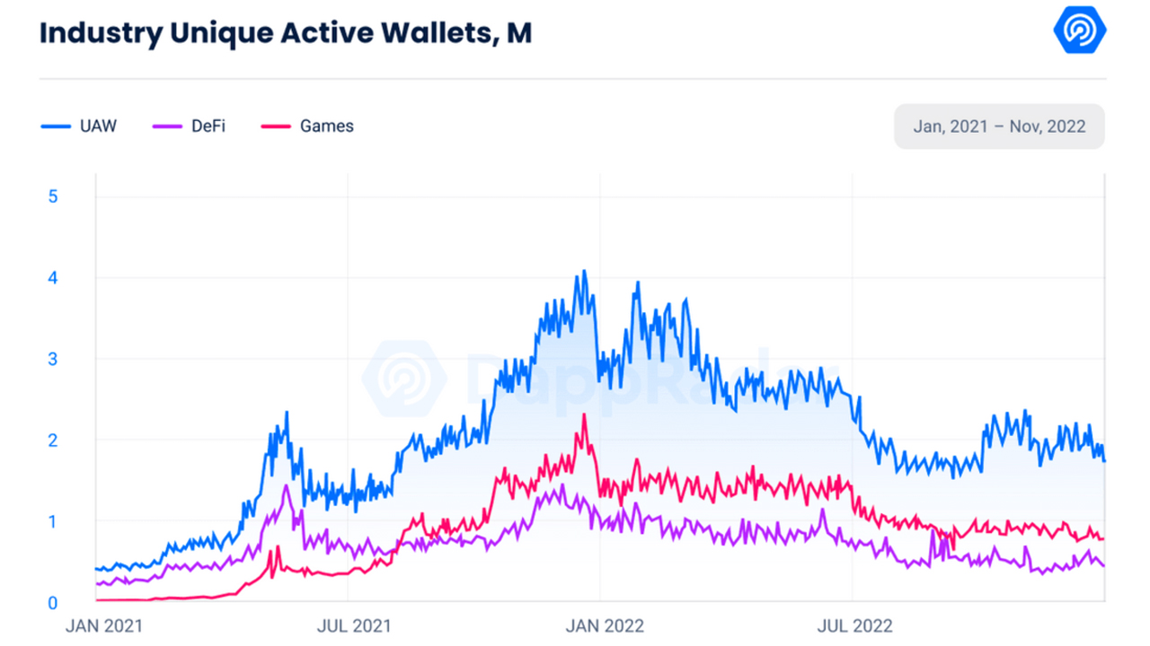 Dappradar Report Shows Blockchain Gaming Thrived Amid FTX Collapse, Sector Accounted for 46% of All Network Activity