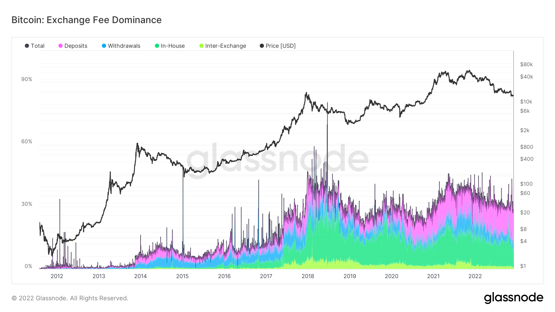 Bitcoin: Exchange Fee Dominance