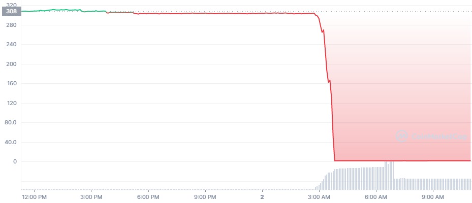 BNB Chain-Based Defi Protocol Ankr Suffers Major Exploit