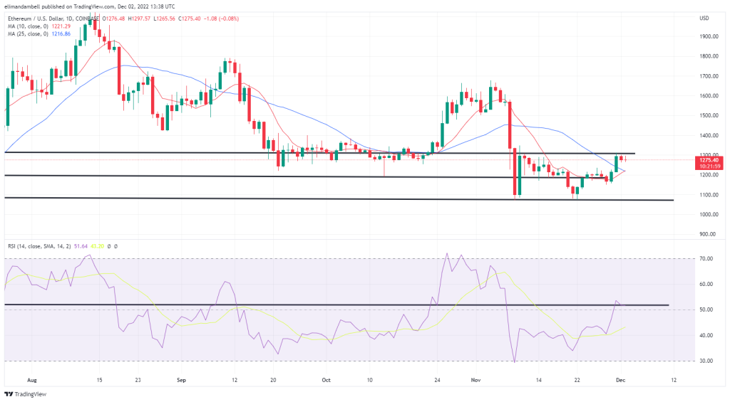 Bitcoin, Ethereum Technical Analysis: ETH, BTC Higher Following US Nonfarm Payrolls Report