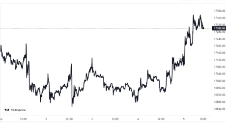 Bitcoin Price Chart