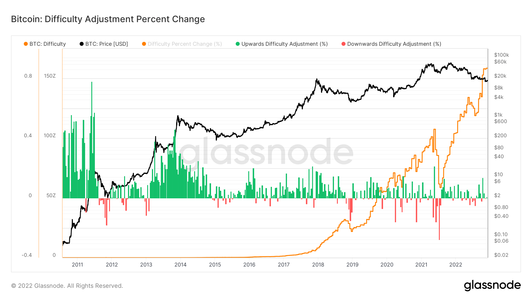 btc difficulty adjustment 