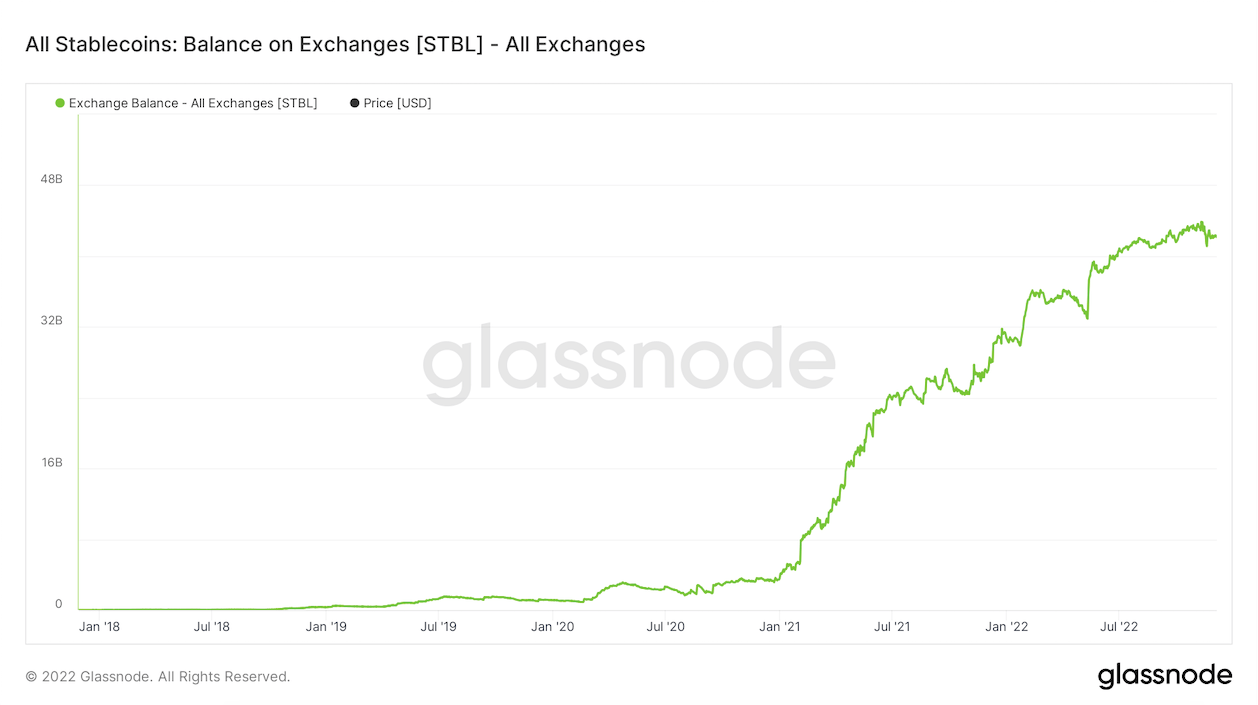 stablecoin supply on exchanges