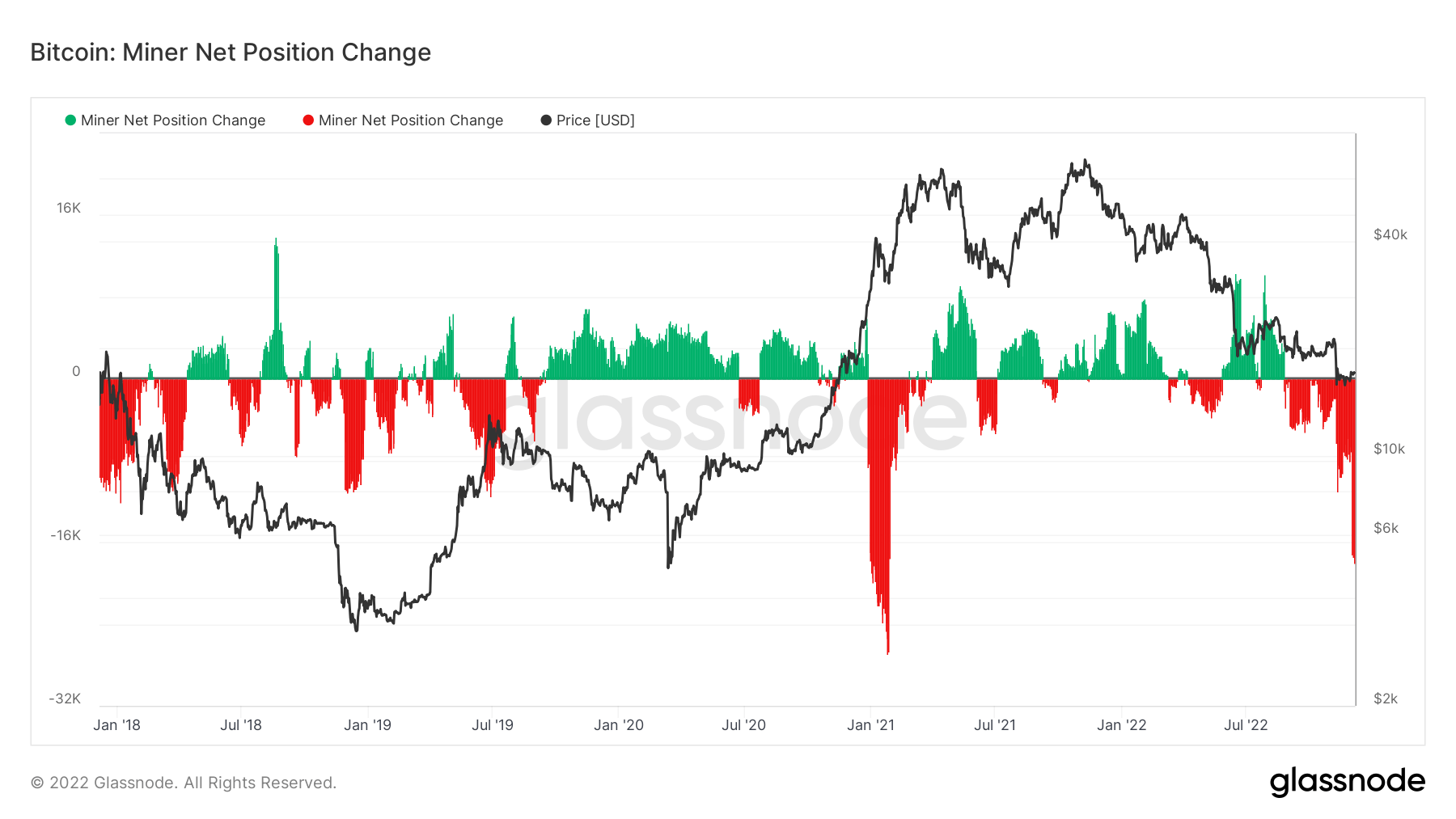 Bitcoin: Miner Net Position Change