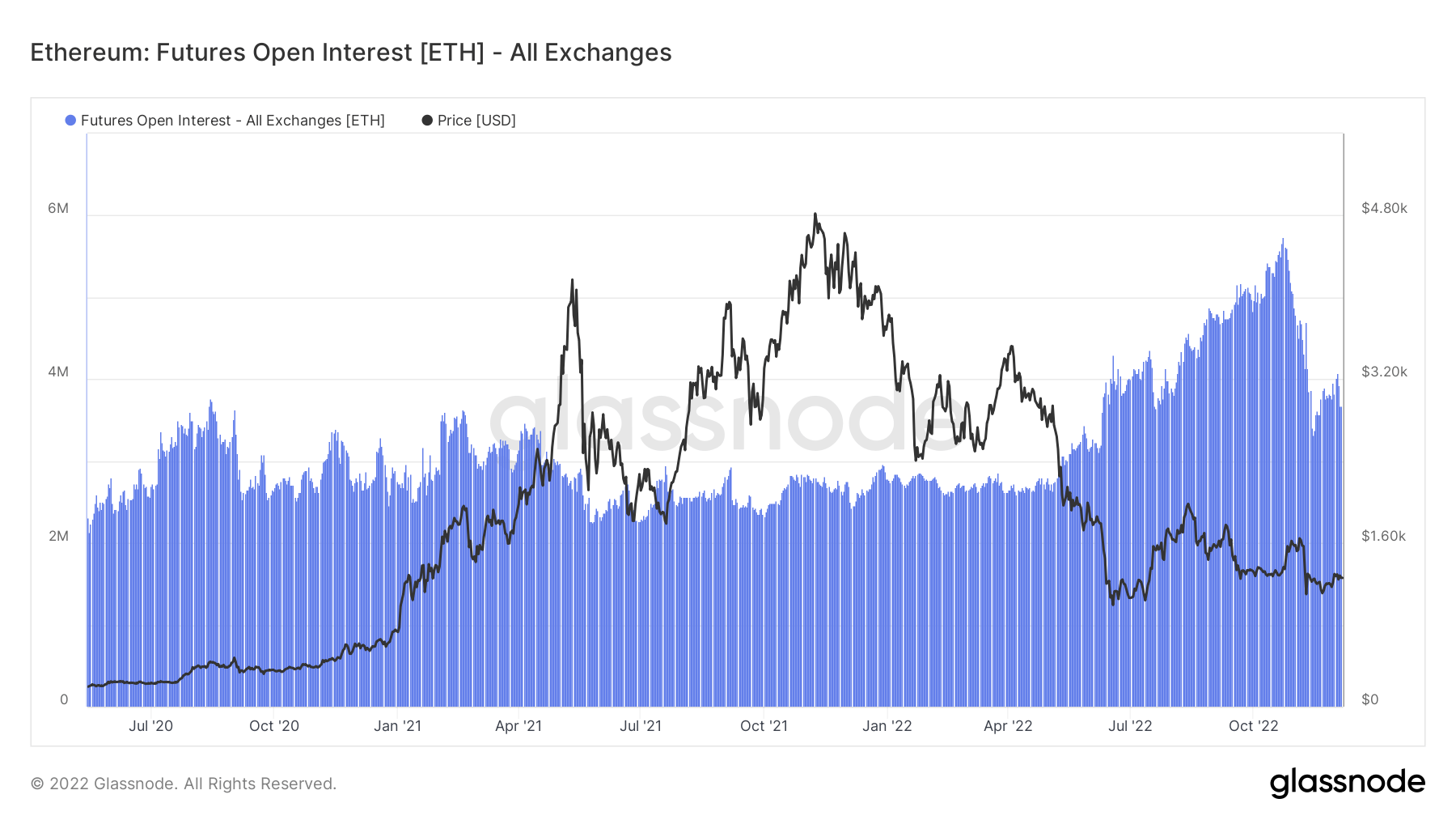 eth futures open interest